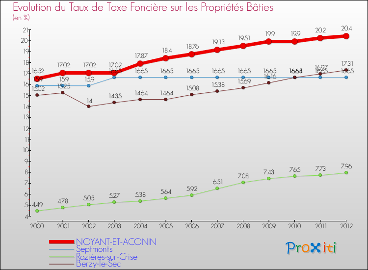 Evolution du taux de la taxe foncière sur le bati pour NOYANT-ET-ACONIN et les communes proches de 2000 à 2012 Comparaison des taux de taxe foncière sur le bati pour NOYANT-ET-ACONIN et les communes voisines de 2000 à 2012