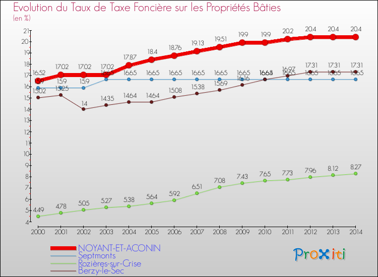 Evolution du taux de la taxe foncière sur le bati pour NOYANT-ET-ACONIN et les communes proches de 2000 à 2014 Comparaison des taux de taxe foncière sur le bati pour NOYANT-ET-ACONIN et les communes voisines de 2000 à 2014