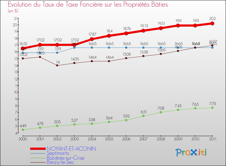 Evolution du taux de la taxe foncière sur le bati pour NOYANT-ET-ACONIN et les communes proches Comparaison des taux de taxe foncière sur le bati pour NOYANT-ET-ACONIN et les communes voisines
