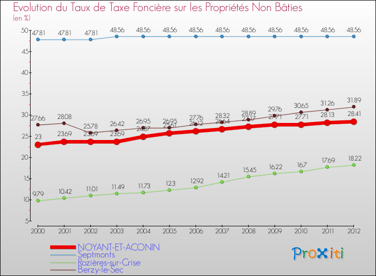 Evolution du taux de la taxe foncière sur les immeubles et terrains non batis pour NOYANT-ET-ACONIN et les communes proches de 2000 à 2012 Comparaison des taux de la taxe foncière sur les immeubles et terrains non batis pour NOYANT-ET-ACONIN et les communes voisines de 2000 à 2012