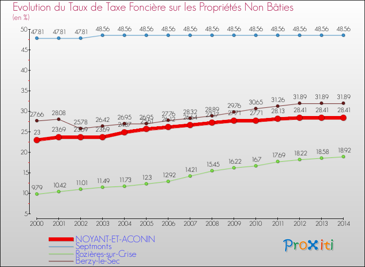 Evolution du taux de la taxe foncière sur les immeubles et terrains non batis pour NOYANT-ET-ACONIN et les communes proches de 2000 à 2014 Comparaison des taux de la taxe foncière sur les immeubles et terrains non batis pour NOYANT-ET-ACONIN et les communes voisines de 2000 à 2014