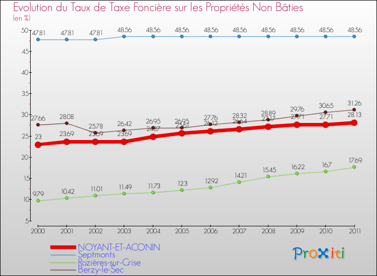 Evolution du taux de la taxe foncière sur les immeubles et terrains non batis pour NOYANT-ET-ACONIN et les communes proches Comparaison des taux de la taxe foncière sur les immeubles et terrains non batis pour NOYANT-ET-ACONIN et les communes voisines