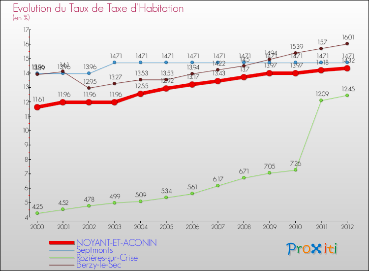 Evolution du taux de la taxe d'habitation pour NOYANT-ET-ACONIN et les communes proches Comparaison des taux de la taxe d'habitation pour NOYANT-ET-ACONIN et les communes voisines