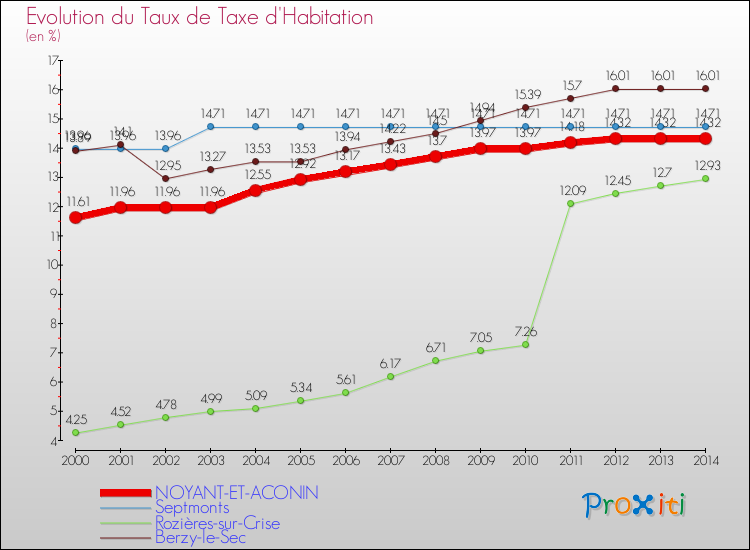 Evolution du taux de la taxe d'habitation pour NOYANT-ET-ACONIN et les communes proches de 2000 à 2014 Comparaison des taux de la taxe d'habitation pour NOYANT-ET-ACONIN et les communes voisines de 2000 à 2014