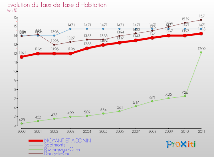 Evolution du taux de la taxe d'habitation pour NOYANT-ET-ACONIN et les communes proches Comparaison des taux de la taxe d'habitation pour NOYANT-ET-ACONIN et les communes voisines