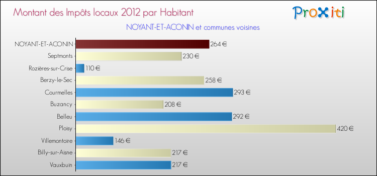 Montant des impôts locaux par Habitant pour NOYANT-ET-ACONIN et les communes proches Comparaison des impôts locaux par habitant pour NOYANT-ET-ACONIN et les communes voisines