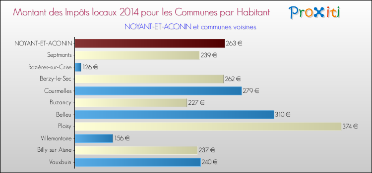 Montant des impôts locaux par Habitant pour NOYANT-ET-ACONIN et les communes proches en 2014 Comparaison des impôts locaux par habitant pour NOYANT-ET-ACONIN et les communes voisines en 2014