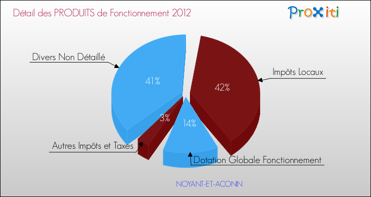 Décomposition du Budget de Fonctionnement 2012 de la commune de NOYANT-ET-ACONIN Budget de Fonctionnement 2012 pour la commune de NOYANT-ET-ACONIN