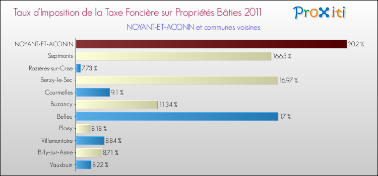 Taux d'imposition de la taxe foncière sur le bati 2011 pour NOYANT-ET-ACONIN et les communes proches Comparaison des taux d'imposition de la taxe foncière sur le bati 2011 pour NOYANT-ET-ACONIN et les communes voisines