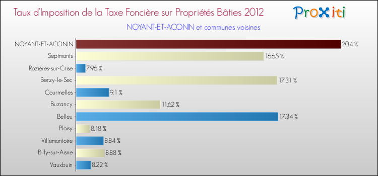 Taux d'imposition de la taxe foncière sur le bati 2012 pour NOYANT-ET-ACONIN et les communes proches Comparaison des taux d'imposition de la taxe foncière sur le bati 2012 pour NOYANT-ET-ACONIN et les communes voisines