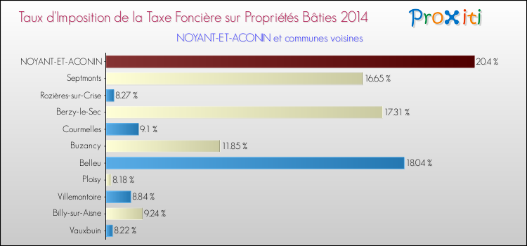 Taux d'imposition de la taxe foncière sur le bati 2014 pour NOYANT-ET-ACONIN et les communes proches Comparaison des taux d'imposition de la taxe foncière sur le bati 2014 pour NOYANT-ET-ACONIN et les communes voisines