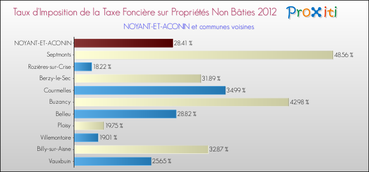 Taux d'imposition de la taxe foncière sur les immeubles et terrains non batis 2012 pour NOYANT-ET-ACONIN et les communes proches Comparaison des taux d'imposition de la taxe foncière sur les immeubles et terrains non batis 2012 pour NOYANT-ET-ACONIN et les communes voisines