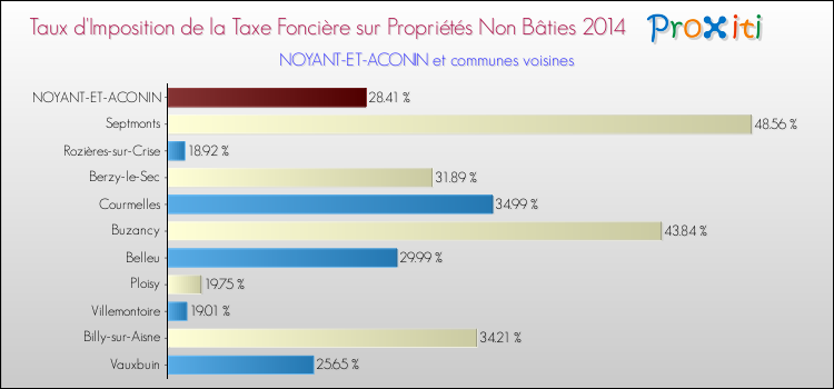 Taux d'imposition de la taxe foncière sur les immeubles et terrains non batis 2014 pour NOYANT-ET-ACONIN et les communes proches Comparaison des taux d'imposition de la taxe foncière sur les immeubles et terrains non batis 2014 pour NOYANT-ET-ACONIN et les communes voisines