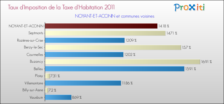 Taux d'imposition de la taxe d'habitation 2011 pour NOYANT-ET-ACONIN et les communes proches Comparaison des taux d'imposition de la taxe d'habitation 2011 pour NOYANT-ET-ACONIN et les communes voisines