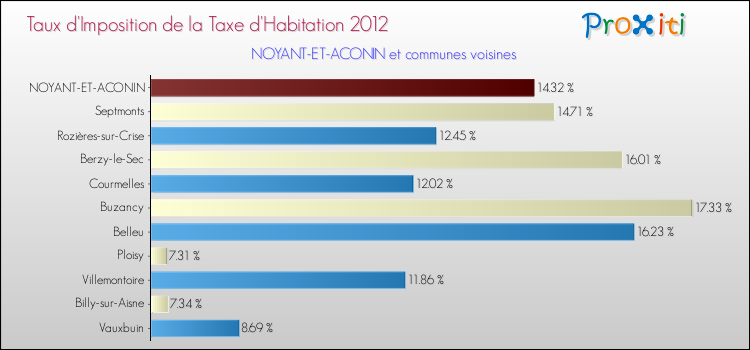 Taux d'imposition de la taxe d'habitation 2012 pour NOYANT-ET-ACONIN et les communes proches Comparaison des taux d'imposition de la taxe d'habitation 2012 pour NOYANT-ET-ACONIN et les communes voisines