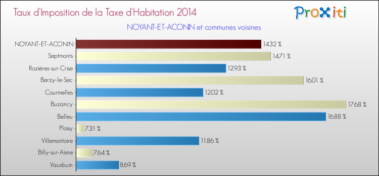 Taux d'imposition de la taxe d'habitation 2014 pour NOYANT-ET-ACONIN et les communes proches Comparaison des taux d'imposition de la taxe d'habitation 2014 pour NOYANT-ET-ACONIN et les communes voisines