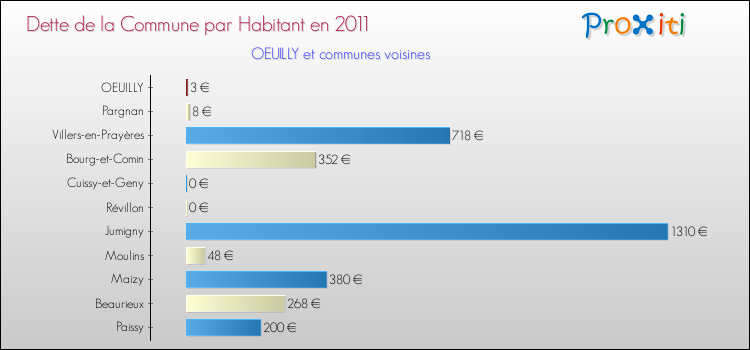 Dette par habitant de la commune en 2011 pour OEUILLY et les communes proches Comparaison de la dette par habitant de la commune en 2011 pour OEUILLY et les communes voisines