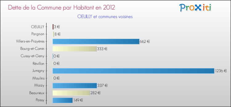 Dette par habitant de la commune en 2012 pour OEUILLY et les communes proches Comparaison de la dette par habitant de la commune en 2012 pour OEUILLY et les communes voisines