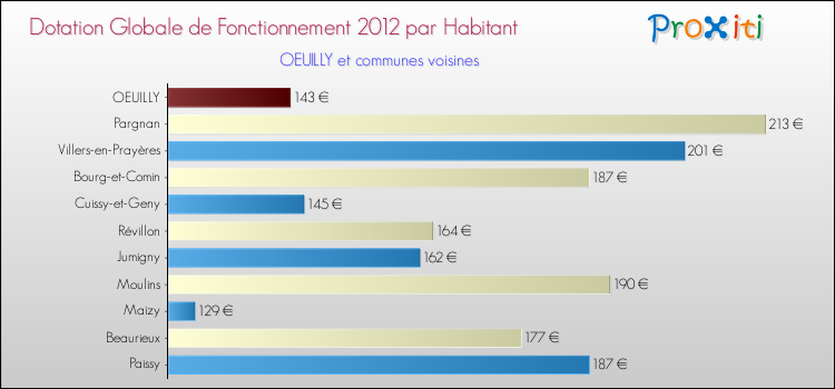 Montant des dotations globales de fonctionnement DGF par Habitant pour OEUILLY et les communes proches Comparaison des des dotations globales de fonctionnement DGF par habitant pour OEUILLY et les communes voisines