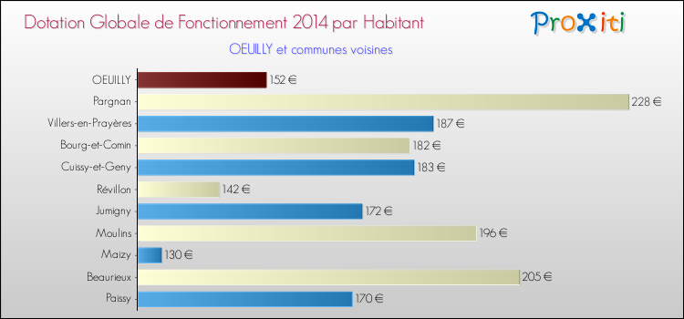 Montant des dotations globales de fonctionnement DGF par Habitant pour OEUILLY et les communes proches en 2014. Comparaison des des dotations globales de fonctionnement DGF par habitant pour OEUILLY et les communes voisines en 2014.