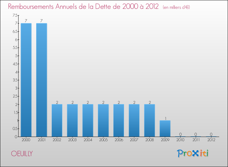 Evolution de l'annuité de la dette pour la commune de OEUILLY de 2000 à 2012 Annuités de la dette pour OEUILLY de 2000 à 2012