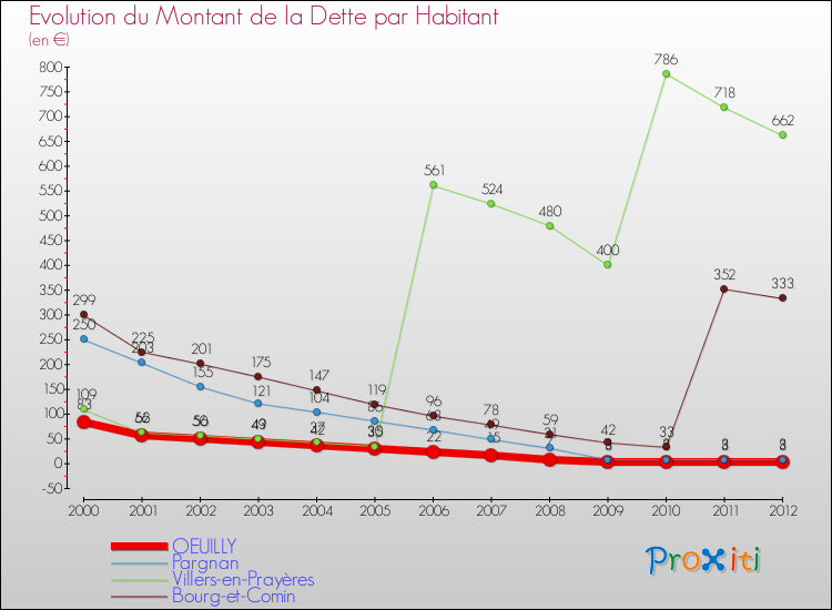 Evolution de la dette par habitant pour la commune de OEUILLY et les communes proches de 2000 à 2012 Comparaison de la dette par habitant pour OEUILLY et les communes voisines de 2000 à 2012