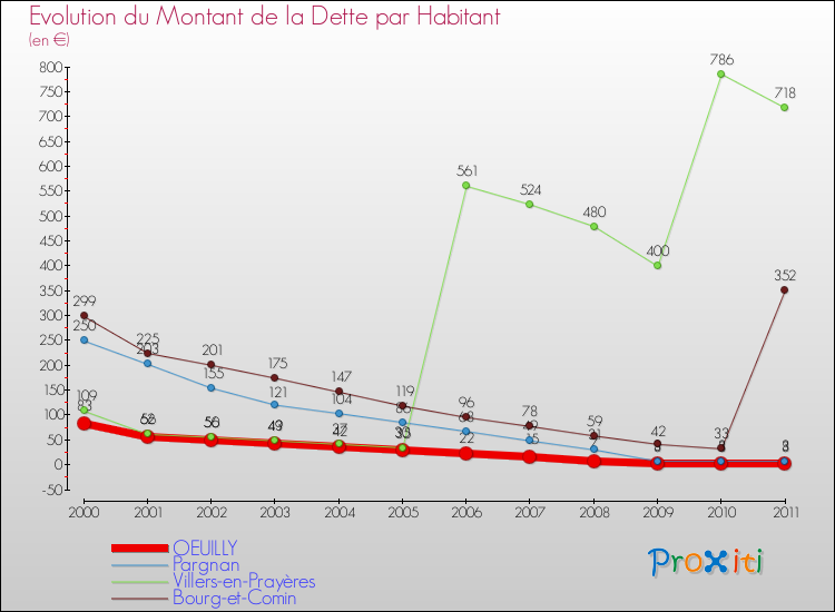 Evolution de la dette par habitant pour la commune de OEUILLY et les communes proches Comparaison de la dette par habitant pour OEUILLY et les communes voisines