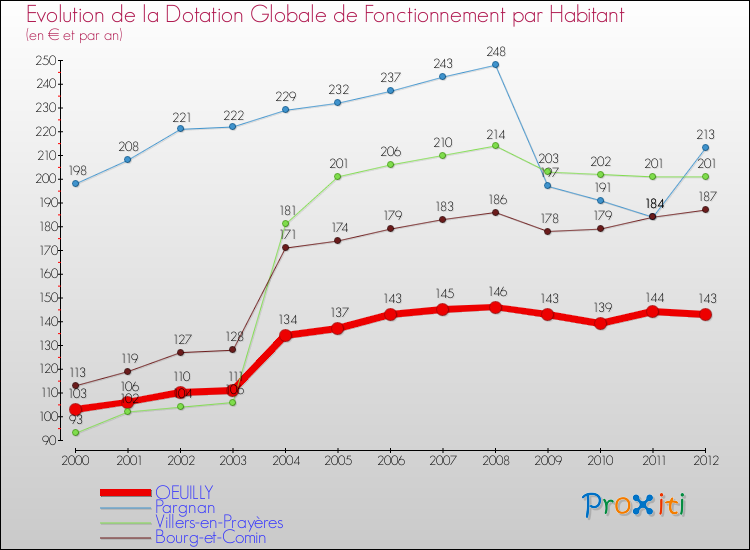 Evolution et montant de la dotation globale de fonctionnement par Habitant pour OEUILLY et les communes proches Comparaison des dotations globales de fonctionnement par habitant pour OEUILLY et les communes voisines
