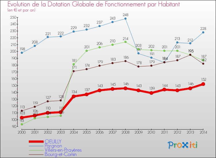 Evolution et montant de la dotation globale de fonctionnement par Habitant pour OEUILLY et les communes proches de 2000 à 2014. Comparaison des dotations globales de fonctionnement par habitant pour OEUILLY et les communes voisines de 2000 à 2014.