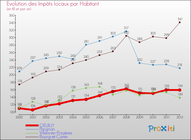 Evolution et montant des impôts locaux par Habitant pour OEUILLY et les communes proches Comparaison des impôts locaux par habitant pour OEUILLY et les communes voisines