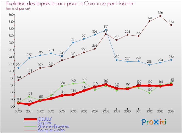 Evolution et montant des impôts locaux par Habitant pour OEUILLY et les communes proches de 2000 à 2014 Comparaison des impôts locaux par habitant pour OEUILLY et les communes voisines de 2000 à 2014