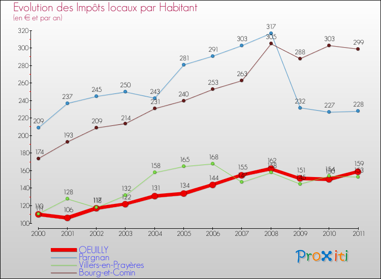 Evolution et montant des impôts locaux par Habitant pour OEUILLY et les communes proches Comparaison des impôts locaux par habitant pour OEUILLY et les communes voisines