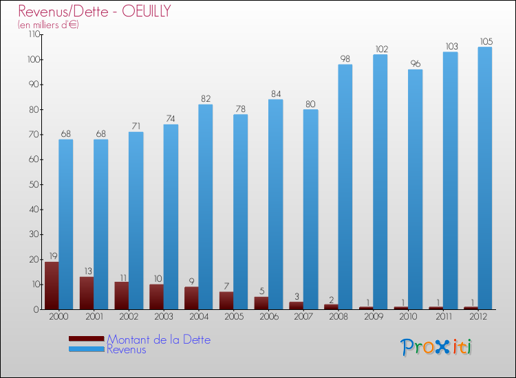 Evolution comparée de la dette et des revenus pour la commune de OEUILLY de 2000 à 2012 Comparaison de la dette et des revenus pour OEUILLY de 2000 à 2012