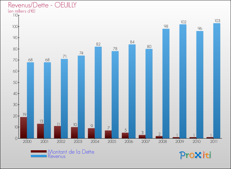 Evolution comparée de la dette et des revenus pour la commune de OEUILLY de 2000 à 2011 Comparaison de la dette et des revenus pour OEUILLY de 2000 à 2011