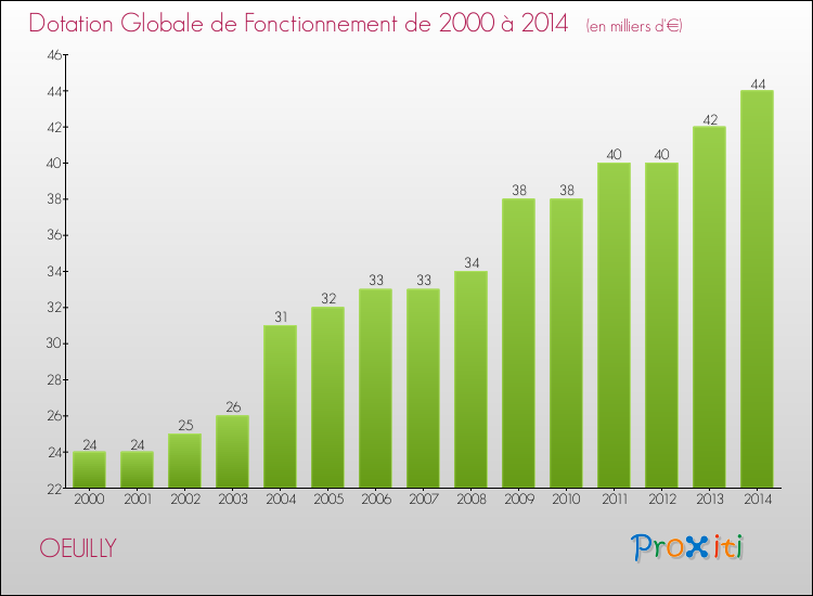 Evolution du montant de la Dotation Globale de Fonctionnement pour la commune de OEUILLY de 2000 à 2014 Evolution du montant de la Dotation Globale de Fonctionnement pour OEUILLY de 2000 à 2014