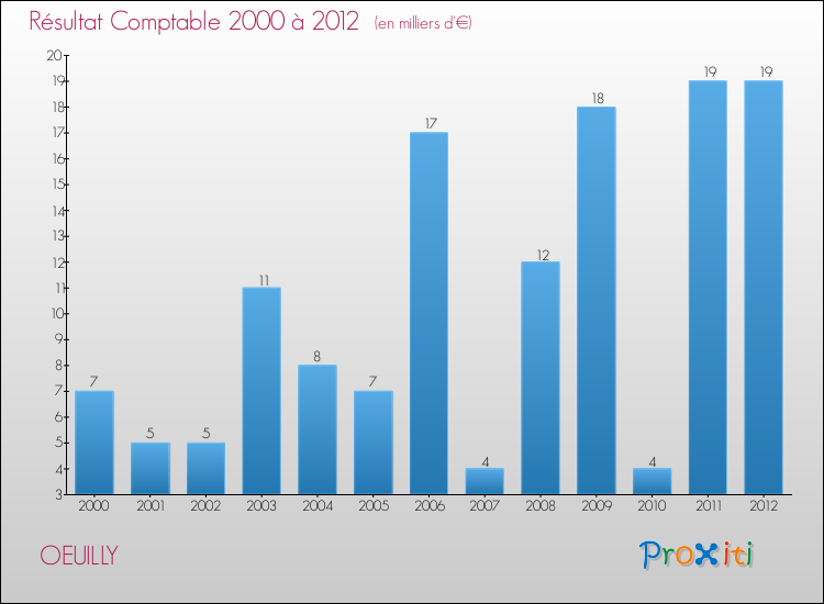 Evolution du résultat comptable pour la commune de OEUILLY de 2000 à 2012 Evolution du résultat comptable pour OEUILLY de 2000 à 2012