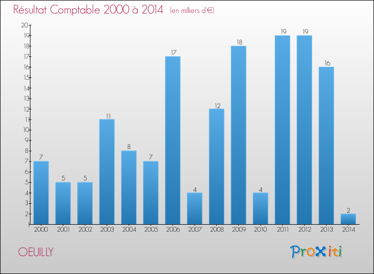Evolution du résultat comptable pour la commune de OEUILLY de 2000 à 2014 Evolution du résultat comptable pour OEUILLY de 2000 à 2014