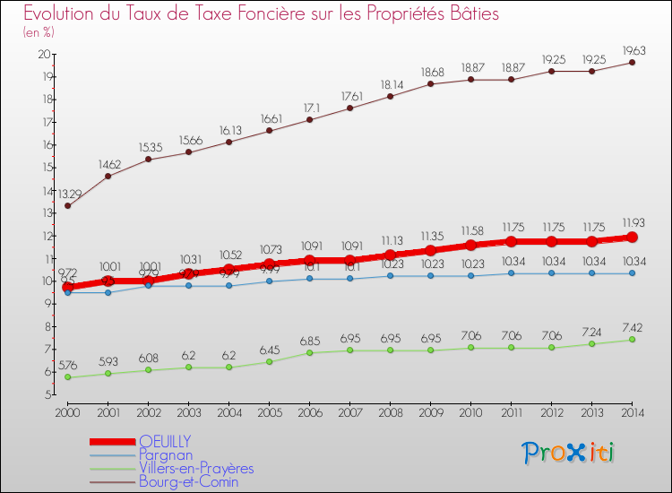 Evolution du taux de la taxe foncière sur le bati pour OEUILLY et les communes proches de 2000 à 2014 Comparaison des taux de taxe foncière sur le bati pour OEUILLY et les communes voisines de 2000 à 2014