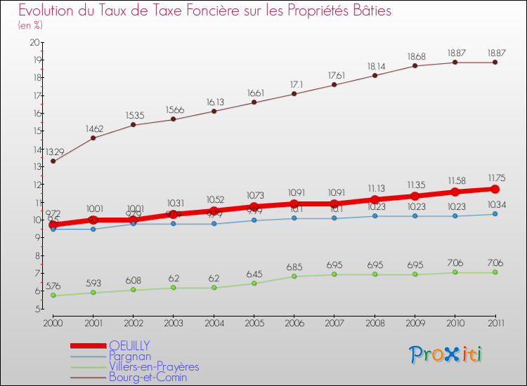 Evolution du taux de la taxe foncière sur le bati pour OEUILLY et les communes proches Comparaison des taux de taxe foncière sur le bati pour OEUILLY et les communes voisines