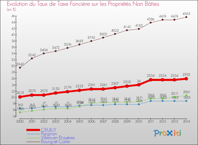 Evolution du taux de la taxe foncière sur les immeubles et terrains non batis pour OEUILLY et les communes proches de 2000 à 2014 Comparaison des taux de la taxe foncière sur les immeubles et terrains non batis pour OEUILLY et les communes voisines de 2000 à 2014
