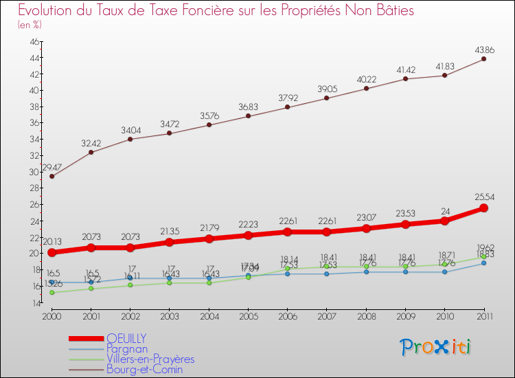 Evolution du taux de la taxe foncière sur les immeubles et terrains non batis pour OEUILLY et les communes proches Comparaison des taux de la taxe foncière sur les immeubles et terrains non batis pour OEUILLY et les communes voisines