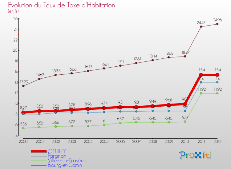 Evolution du taux de la taxe d'habitation pour OEUILLY et les communes proches Comparaison des taux de la taxe d'habitation pour OEUILLY et les communes voisines