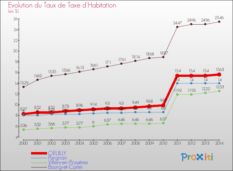 Evolution du taux de la taxe d'habitation pour OEUILLY et les communes proches de 2000 à 2014 Comparaison des taux de la taxe d'habitation pour OEUILLY et les communes voisines de 2000 à 2014