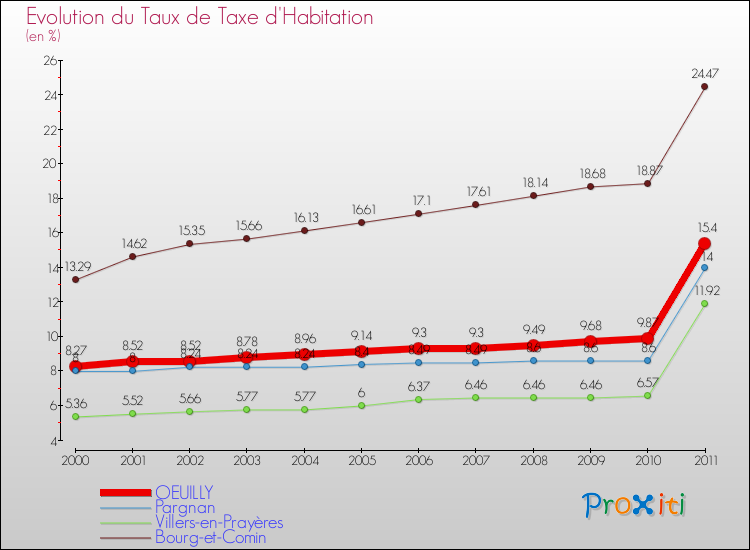 Evolution du taux de la taxe d'habitation pour OEUILLY et les communes proches Comparaison des taux de la taxe d'habitation pour OEUILLY et les communes voisines