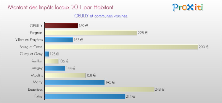 Montant des impôts locaux par Habitant pour OEUILLY et les communes proches Comparaison des impôts locaux par habitant pour OEUILLY et les communes voisines