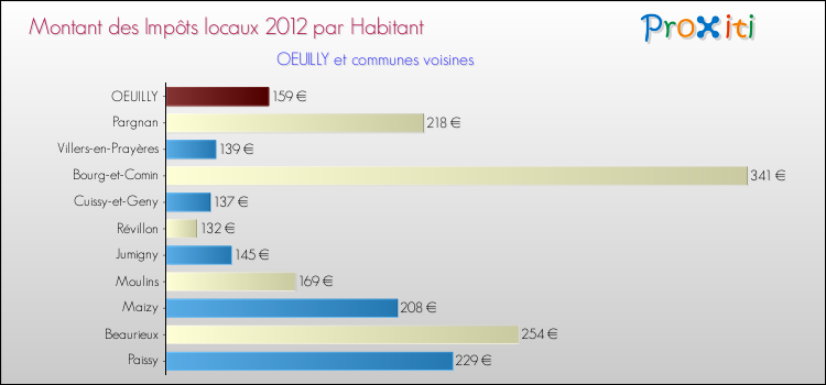 Montant des impôts locaux par Habitant pour OEUILLY et les communes proches Comparaison des impôts locaux par habitant pour OEUILLY et les communes voisines