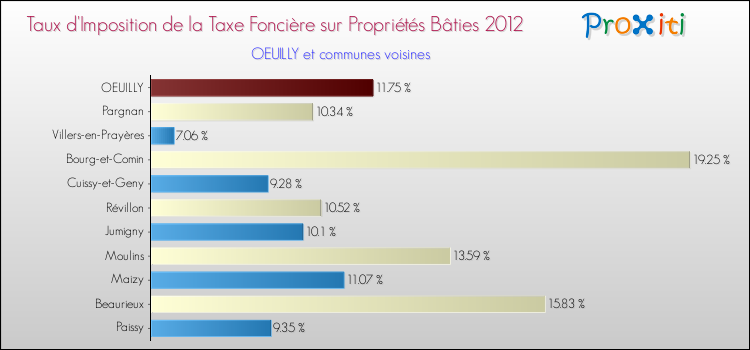 Taux d'imposition de la taxe foncière sur le bati 2012 pour OEUILLY et les communes proches Comparaison des taux d'imposition de la taxe foncière sur le bati 2012 pour OEUILLY et les communes voisines
