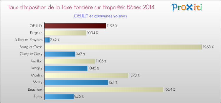 Taux d'imposition de la taxe foncière sur le bati 2014 pour OEUILLY et les communes proches Comparaison des taux d'imposition de la taxe foncière sur le bati 2014 pour OEUILLY et les communes voisines