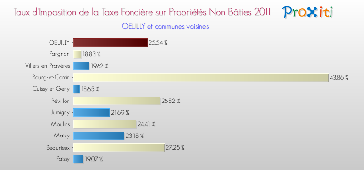 Taux d'imposition de la taxe foncière sur les immeubles et terrains non batis 2011 pour OEUILLY et les communes proches Comparaison des taux d'imposition de la taxe foncière sur les immeubles et terrains non batis 2011 pour OEUILLY et les communes voisines
