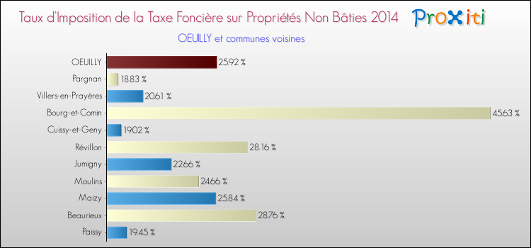Taux d'imposition de la taxe foncière sur les immeubles et terrains non batis 2014 pour OEUILLY et les communes proches Comparaison des taux d'imposition de la taxe foncière sur les immeubles et terrains non batis 2014 pour OEUILLY et les communes voisines